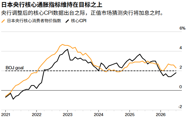 日本央行关键潜在通胀指标仍高于目标	，加息预期进一步升温