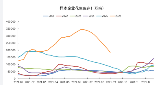 花生：为何没走出豆一的行情？