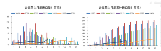 花生：为何没走出豆一的行情？