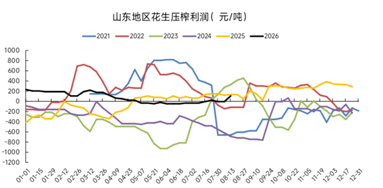 花生：为何没走出豆一的行情？