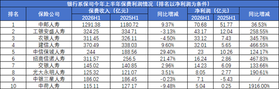 保费增长12%、利润暴增170%！银行系险企的盈利“剪刀差”能撑多久？