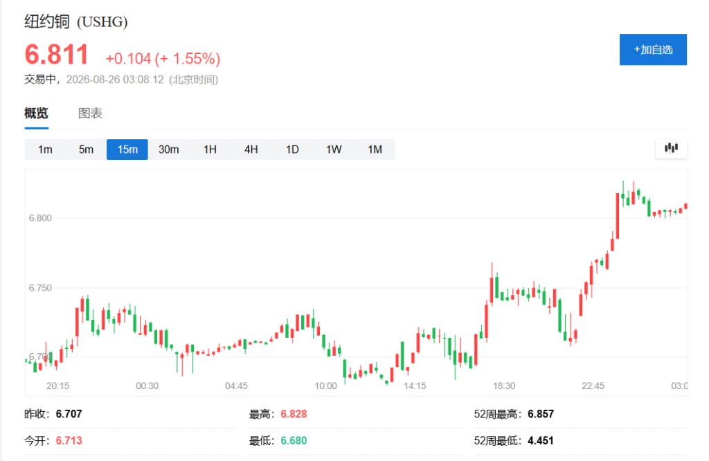 伦铜纽铜齐创历史新高！关税预期与库存“错配”持续发力